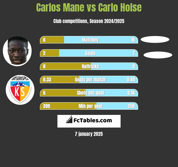 Carlos Mane vs Carlo Holse h2h player stats