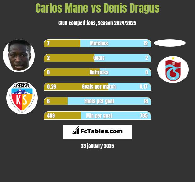 Carlos Mane vs Denis Dragus h2h player stats