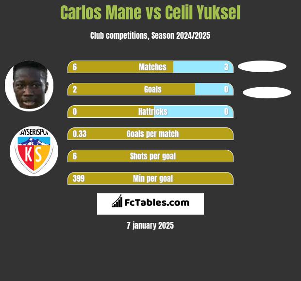 Carlos Mane vs Celil Yuksel h2h player stats