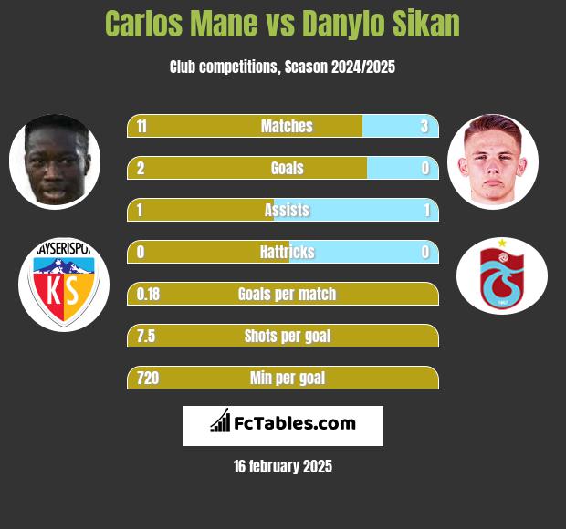 Carlos Mane vs Danylo Sikan h2h player stats