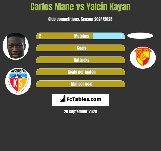 Carlos Mane vs Yalcin Kayan h2h player stats