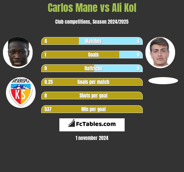 Carlos Mane vs Ali Kol h2h player stats