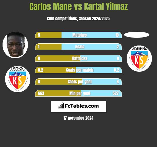 Carlos Mane vs Kartal Yilmaz h2h player stats