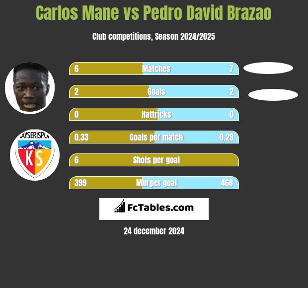 Carlos Mane vs Pedro David Brazao h2h player stats