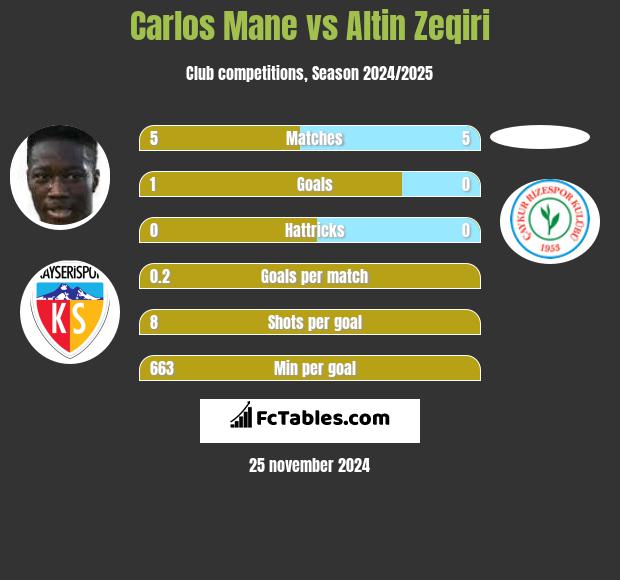 Carlos Mane vs Altin Zeqiri h2h player stats