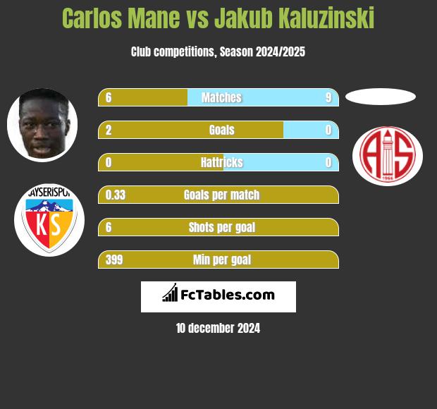 Carlos Mane vs Jakub Kaluzinski h2h player stats