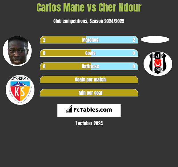 Carlos Mane vs Cher Ndour h2h player stats