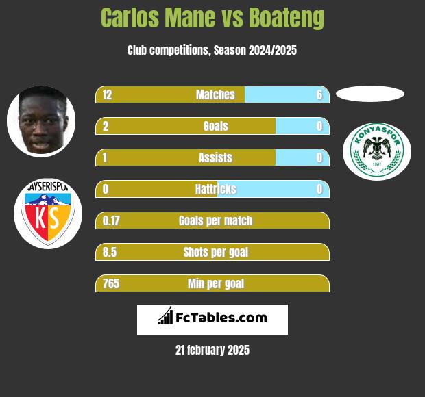 Carlos Mane vs Boateng h2h player stats