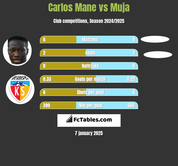 Carlos Mane vs Muja h2h player stats