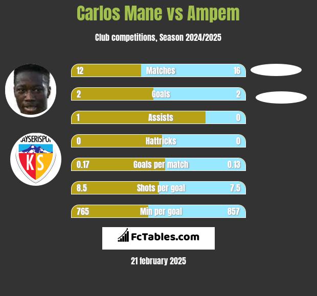 Carlos Mane vs Ampem h2h player stats