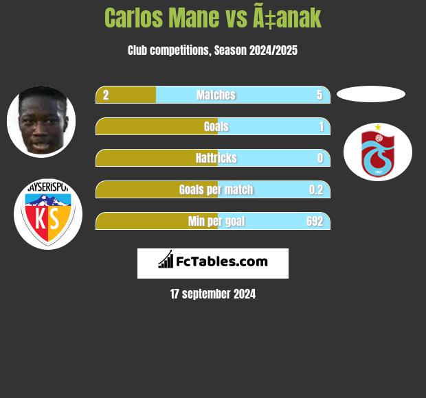 Carlos Mane vs Ã‡anak h2h player stats