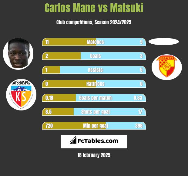 Carlos Mane vs Matsuki h2h player stats