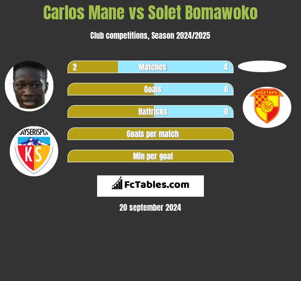 Carlos Mane vs Solet Bomawoko h2h player stats