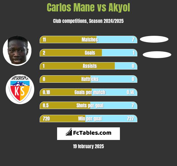 Carlos Mane vs Akyol h2h player stats