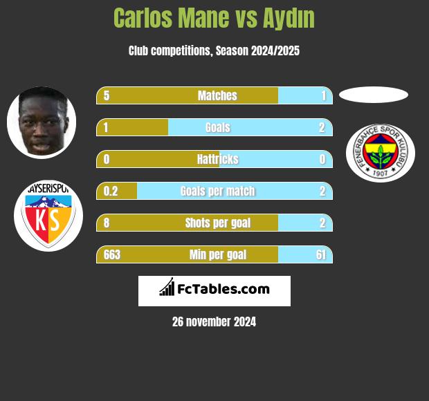 Carlos Mane vs Aydın h2h player stats