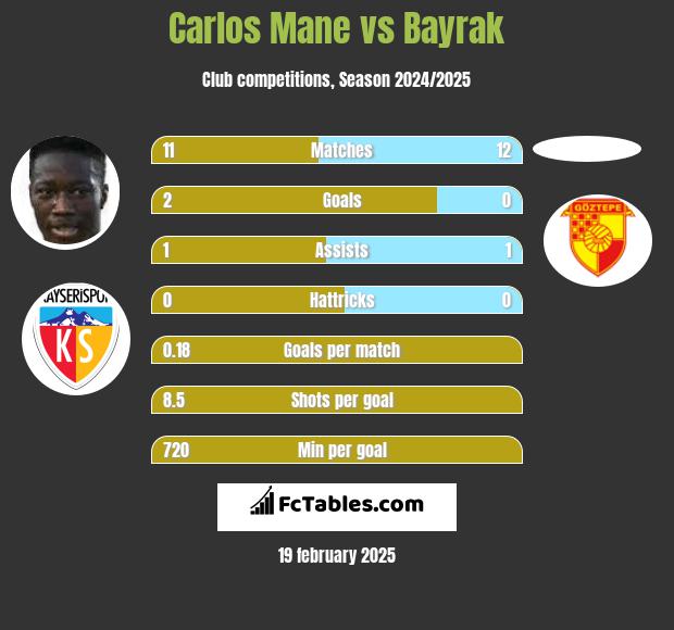 Carlos Mane vs Bayrak h2h player stats