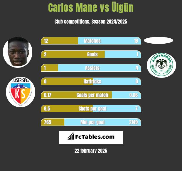 Carlos Mane vs Ülgün h2h player stats