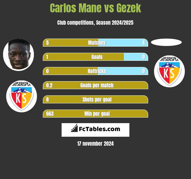 Carlos Mane vs Gezek h2h player stats