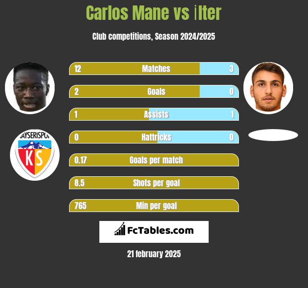 Carlos Mane vs İlter h2h player stats