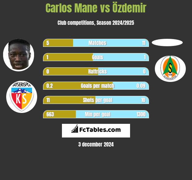 Carlos Mane vs Özdemir h2h player stats