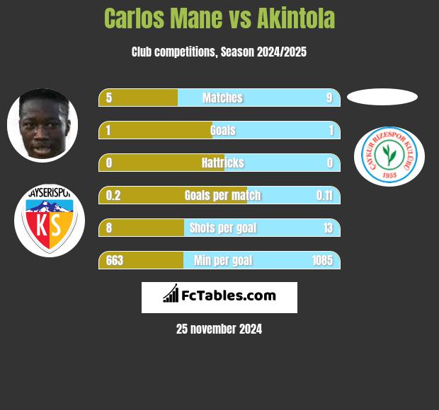 Carlos Mane vs Akintola h2h player stats