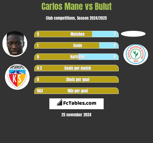 Carlos Mane vs Bulut h2h player stats