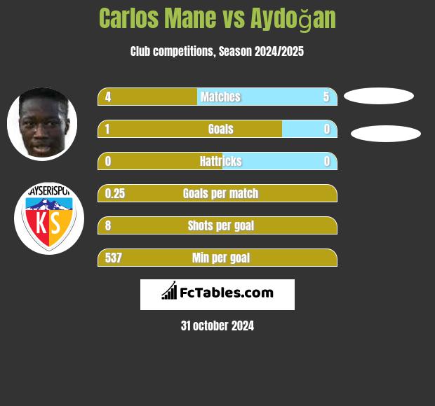 Carlos Mane vs Aydoğan h2h player stats