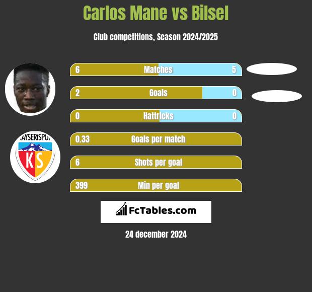 Carlos Mane vs Bilsel h2h player stats