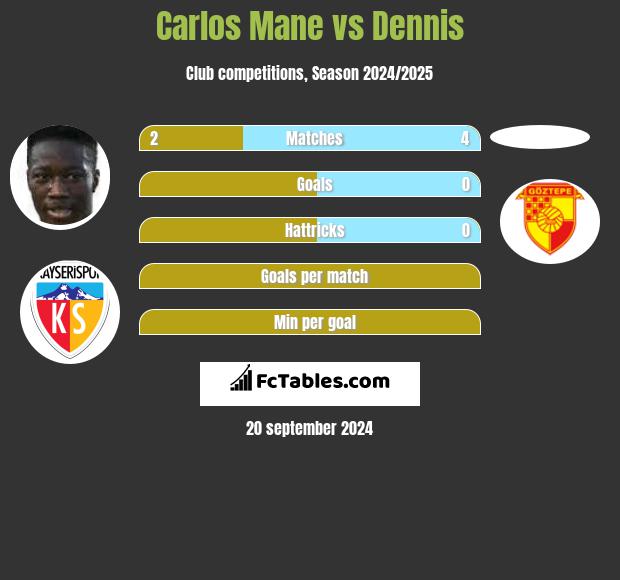 Carlos Mane vs Dennis h2h player stats