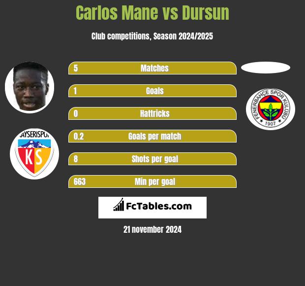 Carlos Mane vs Dursun h2h player stats