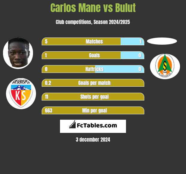 Carlos Mane vs Bulut h2h player stats