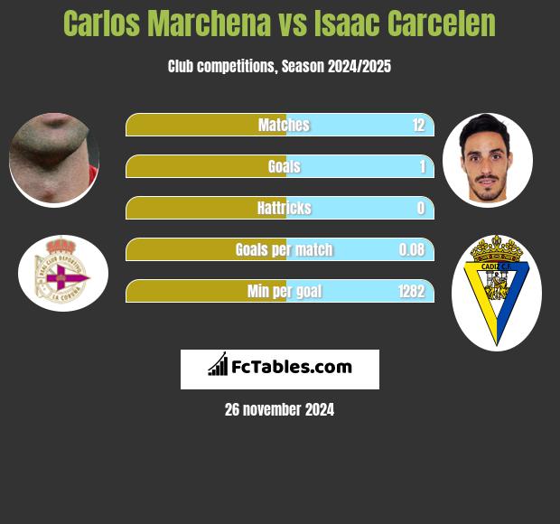 Carlos Marchena vs Isaac Carcelen h2h player stats