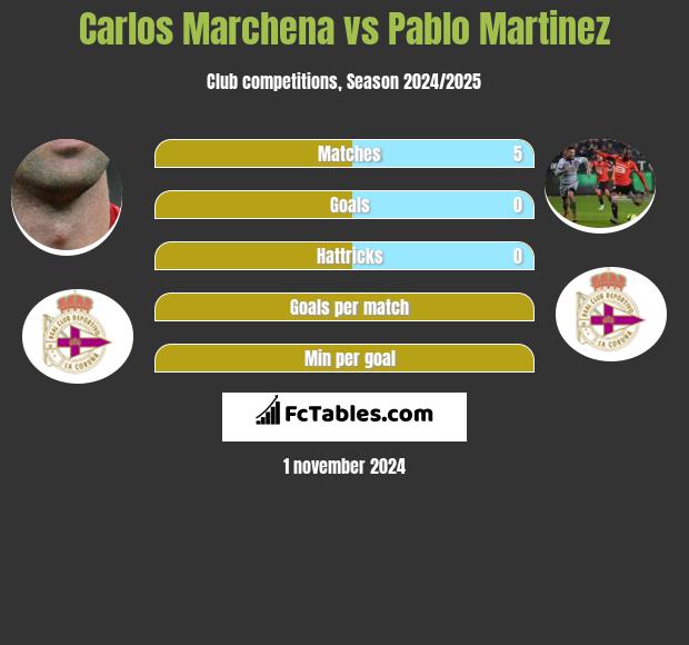 Carlos Marchena vs Pablo Martinez h2h player stats