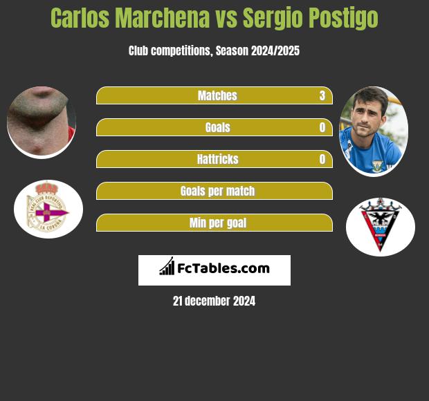 Carlos Marchena vs Sergio Postigo h2h player stats