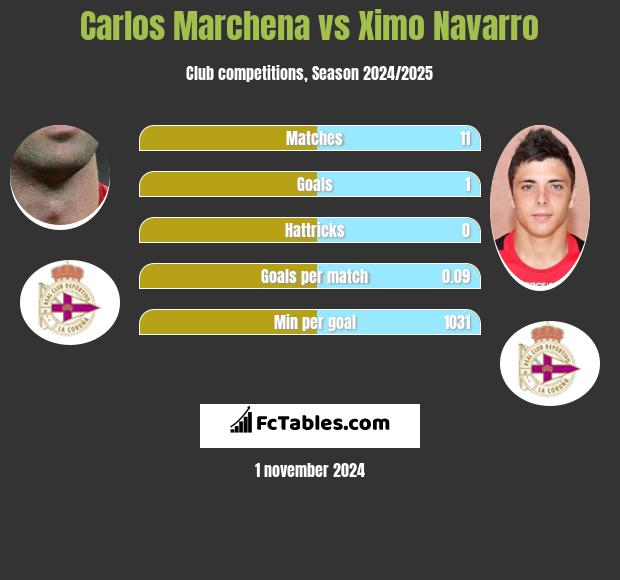 Carlos Marchena vs Ximo Navarro h2h player stats