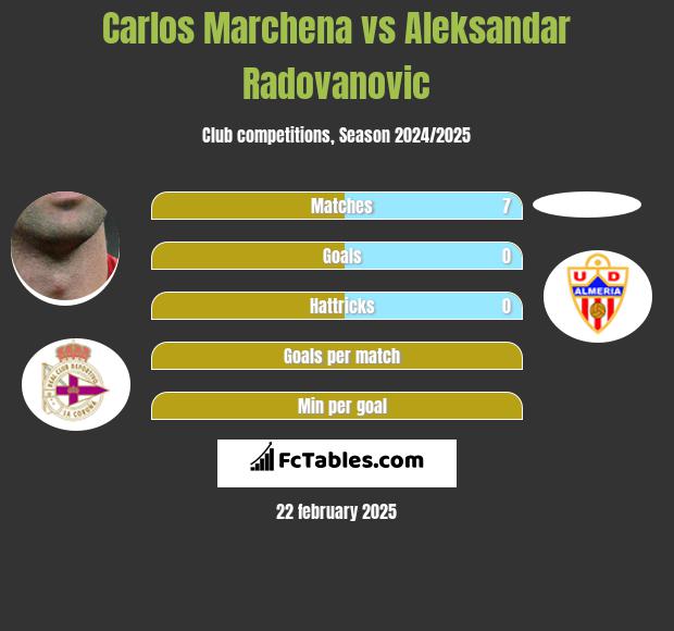 Carlos Marchena vs Aleksandar Radovanovic h2h player stats