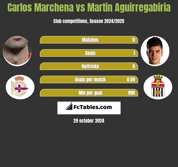 Carlos Marchena vs Martin Aguirregabiria h2h player stats