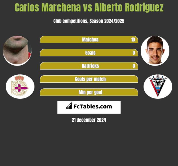 Carlos Marchena vs Alberto Rodriguez h2h player stats