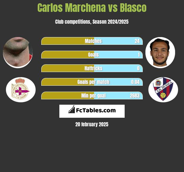 Carlos Marchena vs Blasco h2h player stats