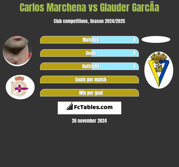 Carlos Marchena vs Glauder GarcÃ­a h2h player stats