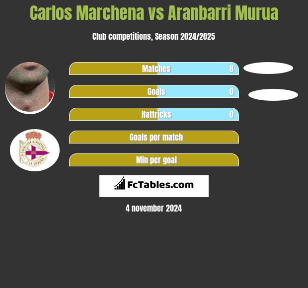 Carlos Marchena vs Aranbarri Murua h2h player stats