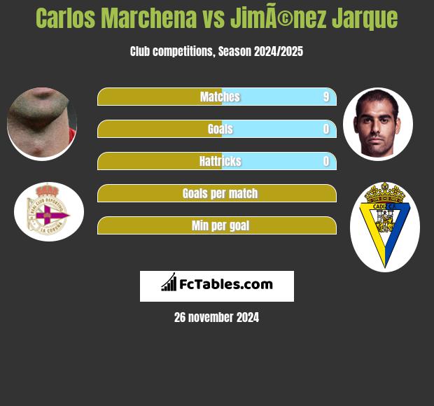 Carlos Marchena vs JimÃ©nez Jarque h2h player stats