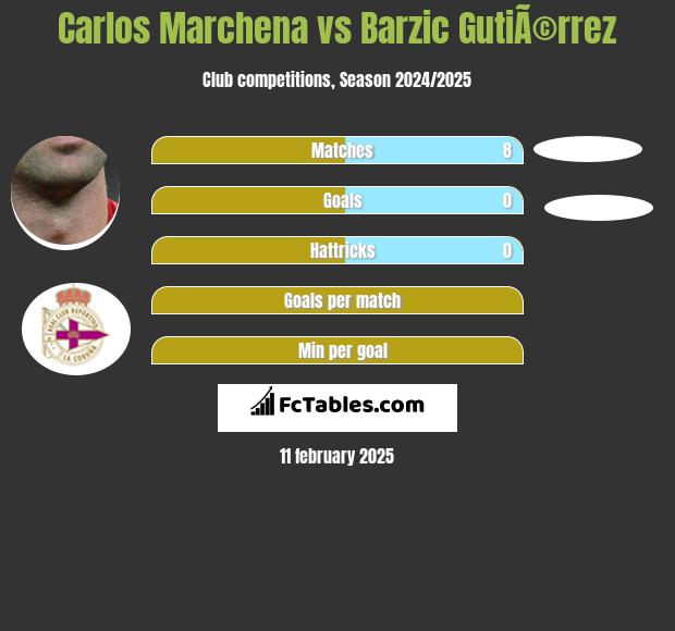 Carlos Marchena vs Barzic GutiÃ©rrez h2h player stats