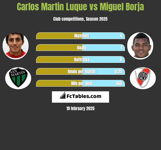 Carlos Martin Luque vs Miguel Borja h2h player stats