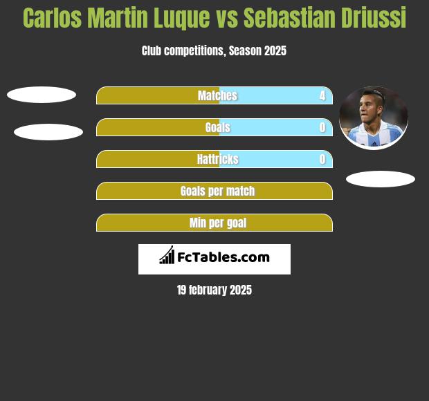 Carlos Martin Luque vs Sebastian Driussi h2h player stats