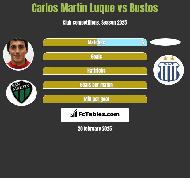 Carlos Martin Luque vs Bustos h2h player stats