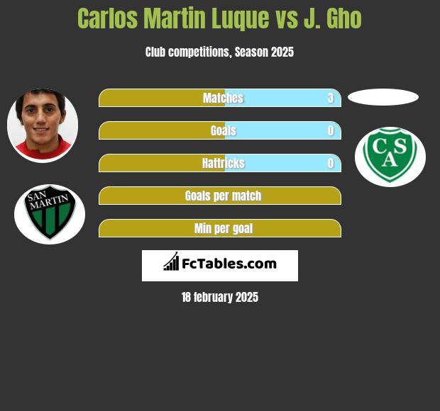 Carlos Martin Luque vs J. Gho h2h player stats