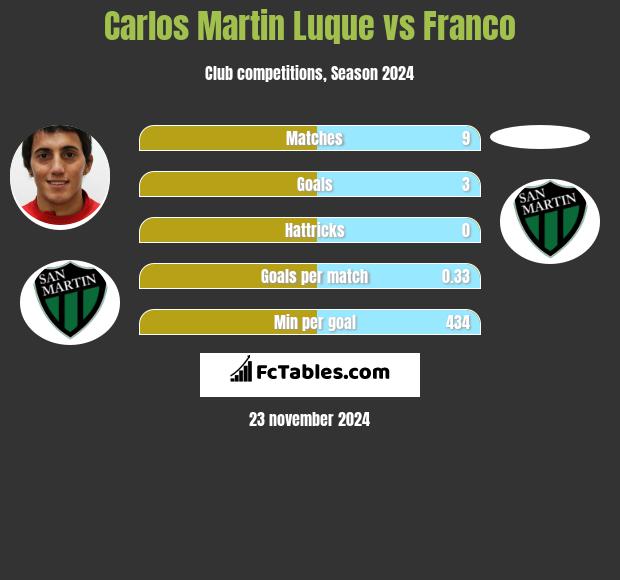 Carlos Martin Luque vs Franco h2h player stats