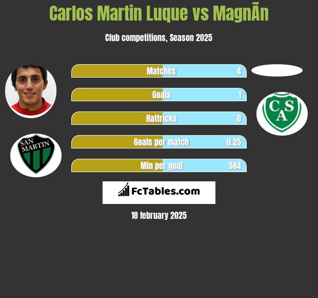 Carlos Martin Luque vs MagnÃ­n h2h player stats