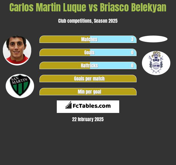 Carlos Martin Luque vs Briasco Belekyan h2h player stats